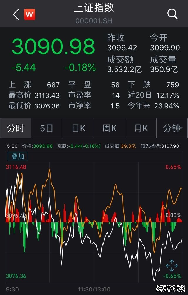 多空拉锯 沪指跌0.18%失守3100点，核电概念股活跃