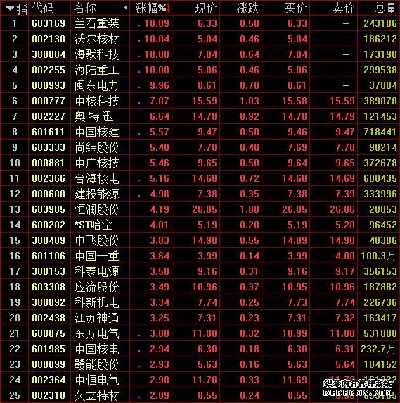 多空拉锯 沪指跌0.18%失守3100点，核电概念股活跃