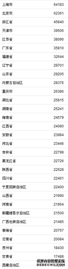 2018年居民收入榜 京沪人均可支配收入首超6万元