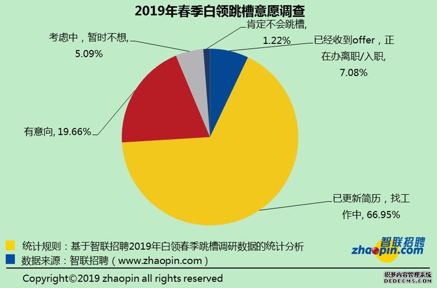 跳槽季到了？报告称超九成白领有意换东家