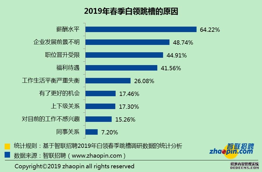 跳槽季到了？报告称超九成白领有意换东家