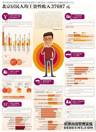 北京居民人均工资性收入37687元