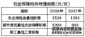 北京：去年人均可支配收入超过6.2万元